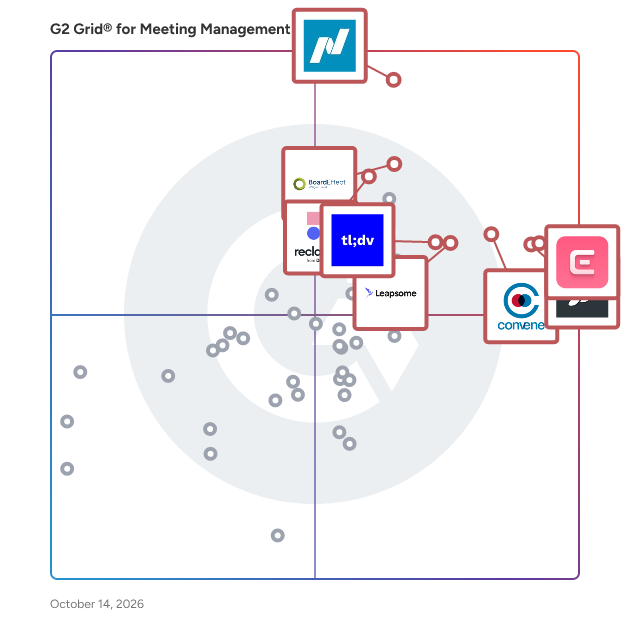 G2 Grid® for Meeting Management Software plotting products by satisfaction and market presence