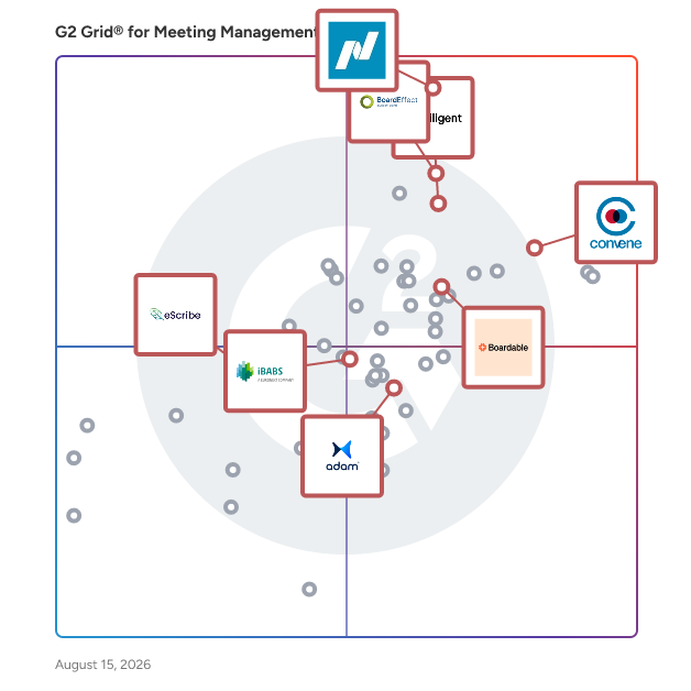G2 Grid® for Board Management in Meeting Management Software, highlighting the products that define this theme