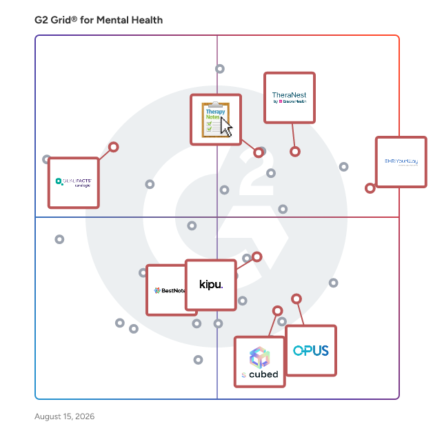 G2 Grid® for Practice Management in Mental Health Software, highlighting the products that define this theme