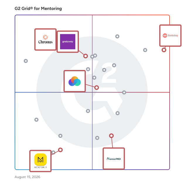 G2 Grid® for Education and Community Integration in Mentoring Software, highlighting the products that define this theme
