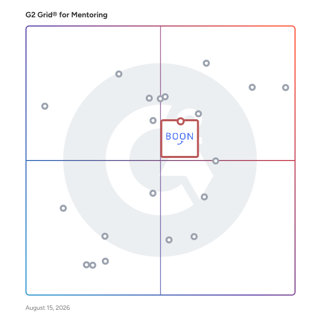 G2 Grid® for Mentoring Software plotting products by satisfaction and market presence