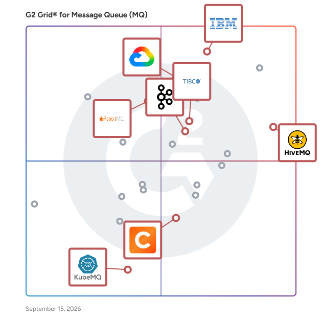 G2 Grid® for High Availability and Scalability in Message Queue (MQ) Software, highlighting the products that define this theme