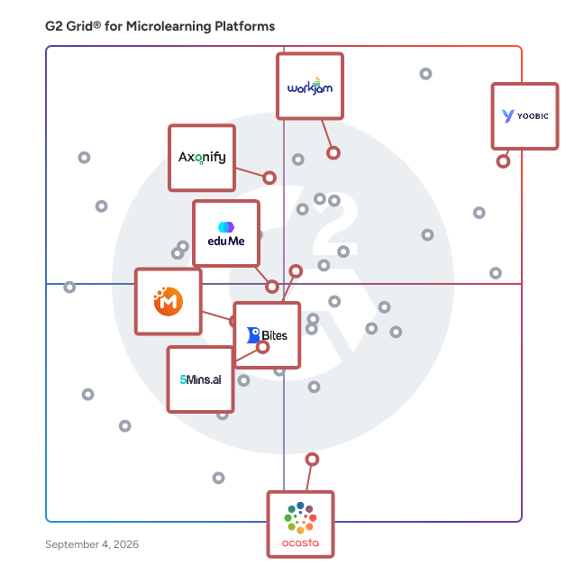G2 Grid® for Frontline Worker Support in Microlearning Platforms , highlighting the products that define this theme