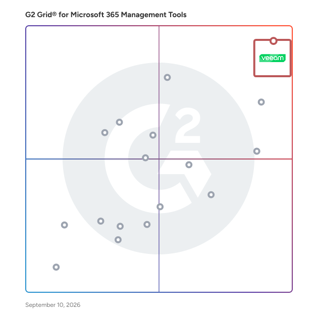 G2 Grid® for Microsoft 365 Management Tools plotting products by satisfaction and market presence