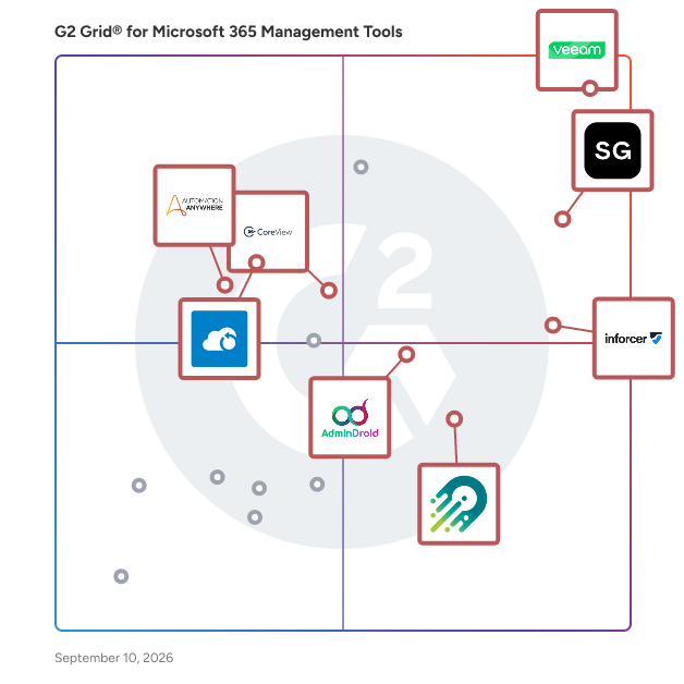 G2 Grid® for Microsoft 365 Management Tools plotting products by satisfaction and market presence