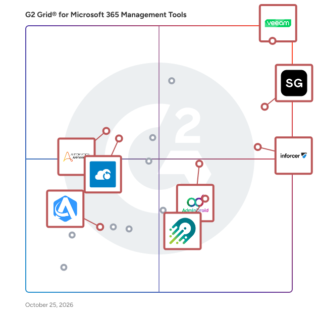 G2 Grid® for Microsoft 365 Management Tools plotting products by satisfaction and market presence