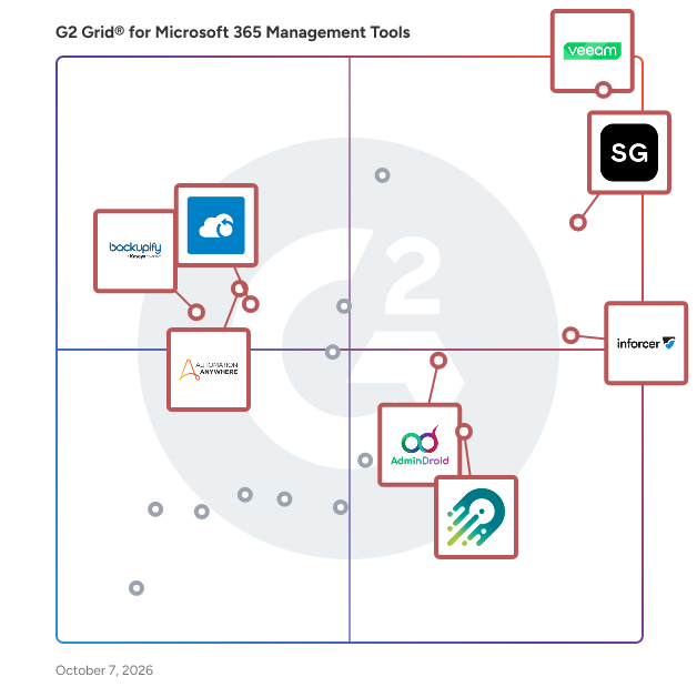 G2 Grid® for Microsoft 365 Management Tools plotting products by satisfaction and market presence