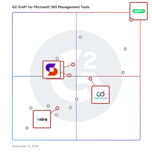 G2 Grid® for Security and Compliance in Microsoft 365 Management Tools, highlighting the products that define this theme