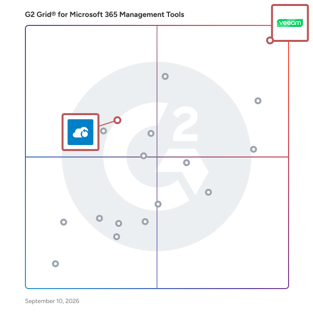 G2 Grid® for Data Protection and Backup in Microsoft 365 Management Tools, highlighting the products that define this theme