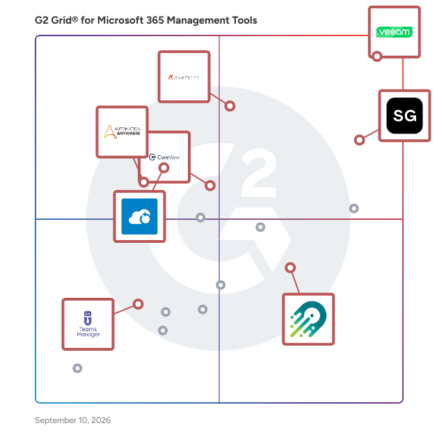 G2 Grid® for Microsoft 365 Management Tools plotting products by satisfaction and market presence