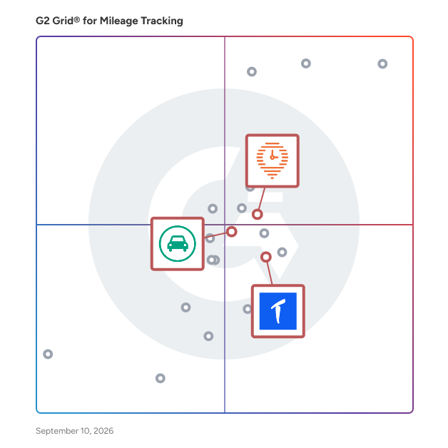 G2 Grid® for Team Management Features in Mileage Tracking Software, highlighting the products that define this theme