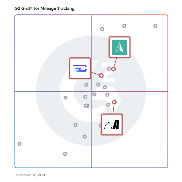 G2 Grid® for Business Intelligence Reporting in Mileage Tracking Software, highlighting the products that define this theme