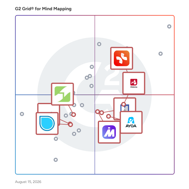 G2 Grid® for Mind Mapping in Mind Mapping Software, highlighting the products that define this theme