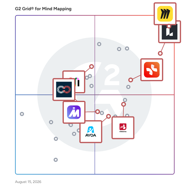 G2 Grid® for AI-Enhanced Features in Mind Mapping Software, highlighting the products that define this theme