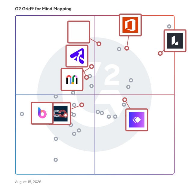G2 Grid® for Diagramming Tools in Mind Mapping Software, highlighting the products that define this theme