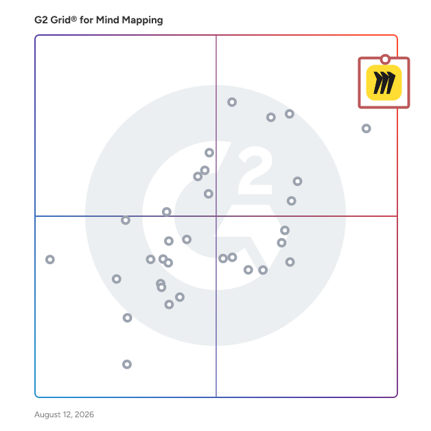 G2 Grid® for Mind Mapping Software plotting products by satisfaction and market presence