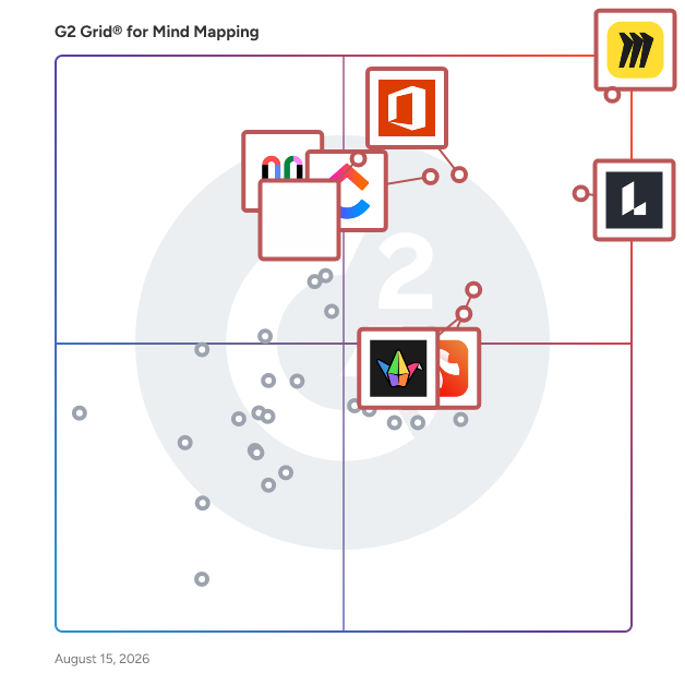 G2 Grid® for Mind Mapping Software plotting products by satisfaction and market presence