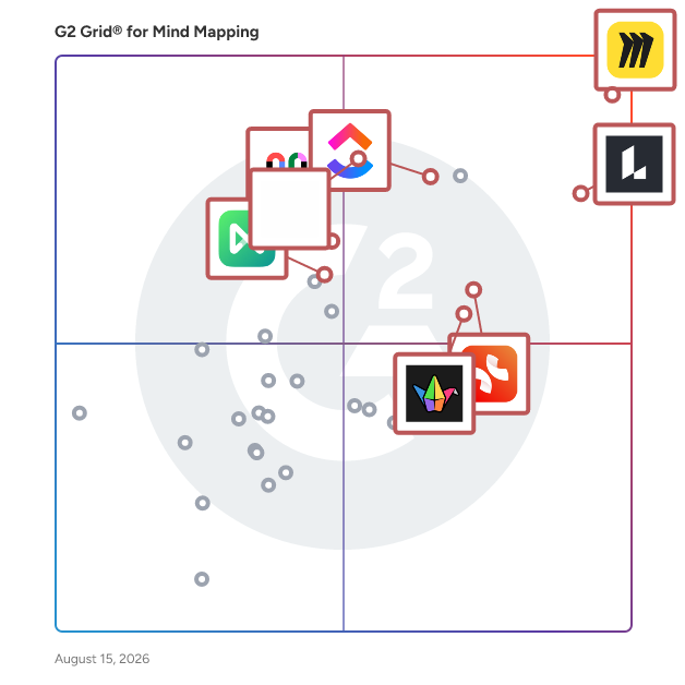 G2 Grid® for Mind Mapping Software plotting products by satisfaction and market presence