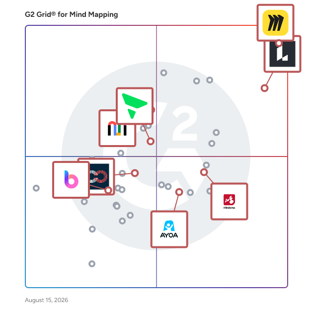 G2 Grid® for Visual Collaboration in Mind Mapping Software, highlighting the products that define this theme
