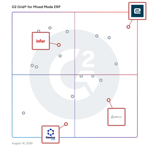 G2 Grid® for Discrete Manufacturing in Mixed Mode ERP Software, highlighting the products that define this theme