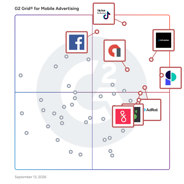 G2 Grid® for Mobile Advertising Software plotting products by satisfaction and market presence