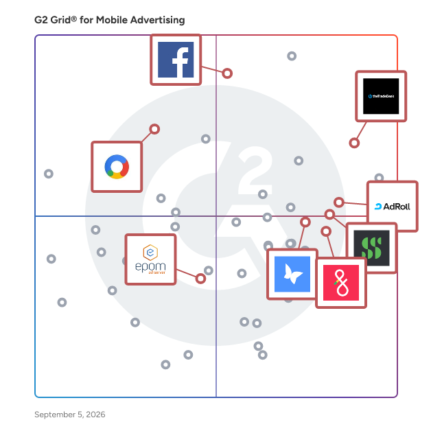G2 Grid® for Display Advertising in Mobile Advertising Software, highlighting the products that define this theme