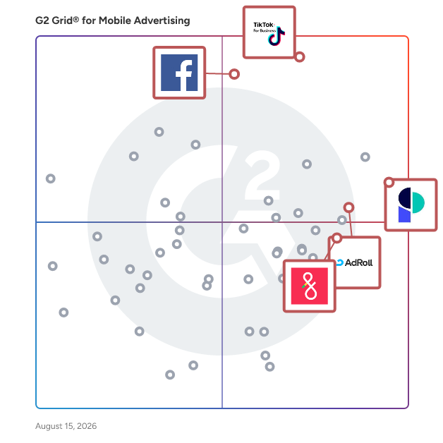 G2 Grid® for Social Media Advertising in Mobile Advertising Software, highlighting the products that define this theme