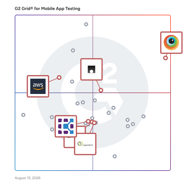 G2 Grid® for Mobile Application Testing in Mobile App Testing Software, highlighting the products that define this theme
