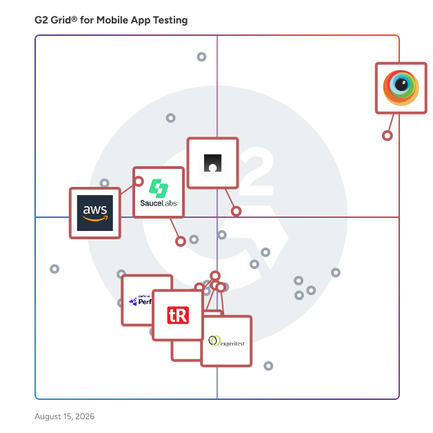 G2 Grid® for Cross-Platform Testing in Mobile App Testing Software, highlighting the products that define this theme