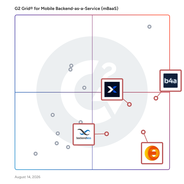 G2 Grid® for No Infrastructure Hassles in Mobile Backend-as-a-Service (mBaaS) Software, highlighting the products that define this theme