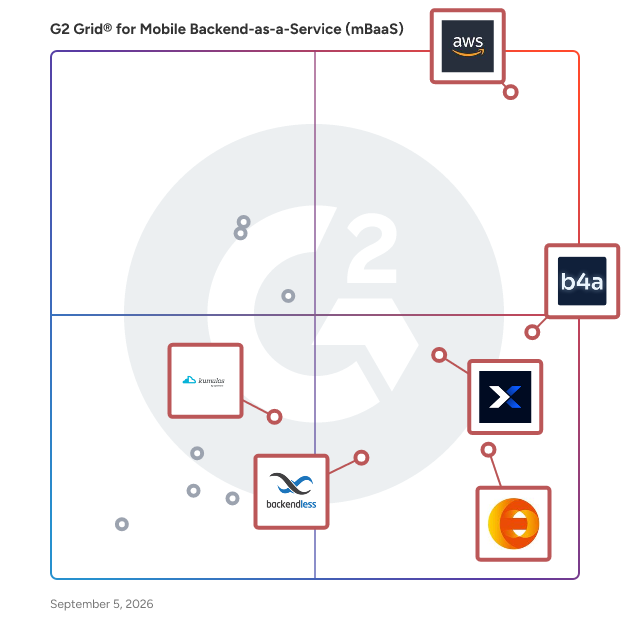 G2 Grid® for App Performance Optimization in Mobile Backend-as-a-Service (mBaaS) Software, highlighting the products that define this theme