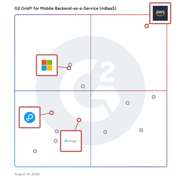G2 Grid® for Push Notifications in Mobile Backend-as-a-Service (mBaaS) Software, highlighting the products that define this theme