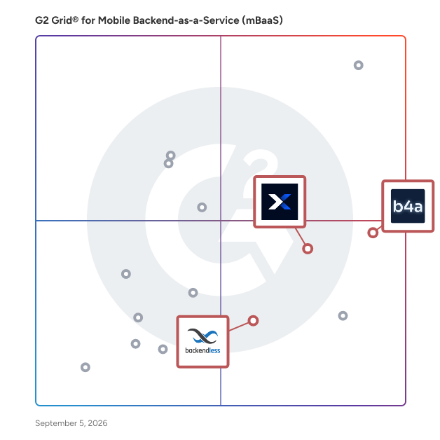 G2 Grid® for Low-Code and No-Code Development in Mobile Backend-as-a-Service (mBaaS) Software, highlighting the products that define this theme