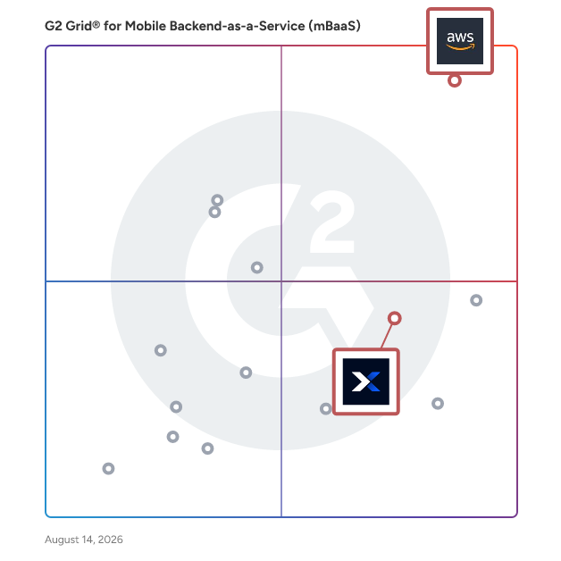 G2 Grid® for AI and Machine Learning Integration in Mobile Backend-as-a-Service (mBaaS) Software, highlighting the products that define this theme