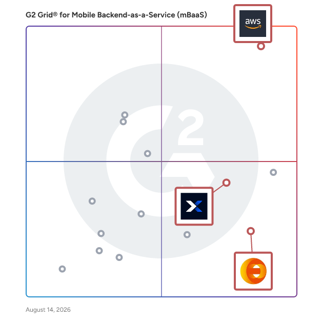 G2 Grid® for Serverless Architecture in Mobile Backend-as-a-Service (mBaaS) Software, highlighting the products that define this theme