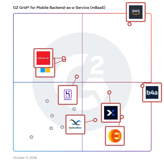 G2 Grid® for Mobile Backend-as-a-Service (mBaaS) Software plotting products by satisfaction and market presence