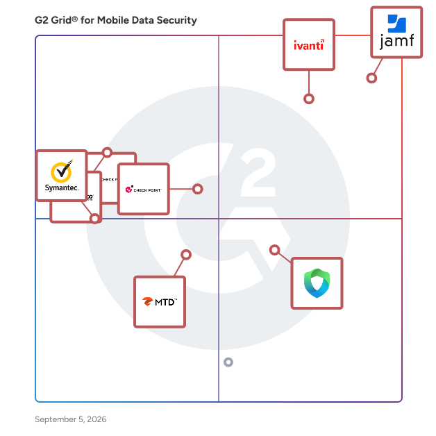 G2 Grid® for Mobile Data Security Software plotting products by satisfaction and market presence