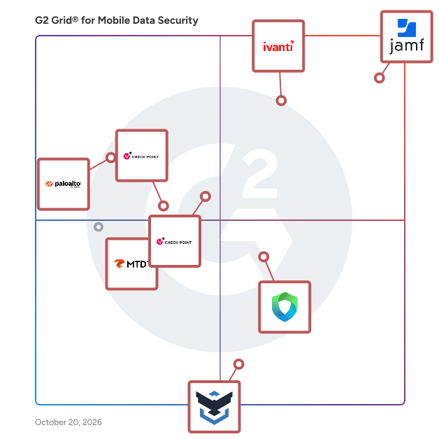 G2 Grid® for Mobile Data Security Software plotting products by satisfaction and market presence
