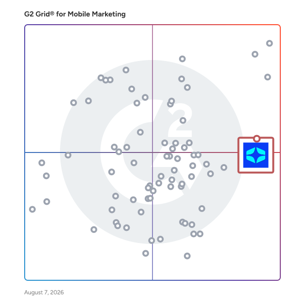 G2 Grid® for Conversational Marketing in Mobile Marketing Software, highlighting the products that define this theme