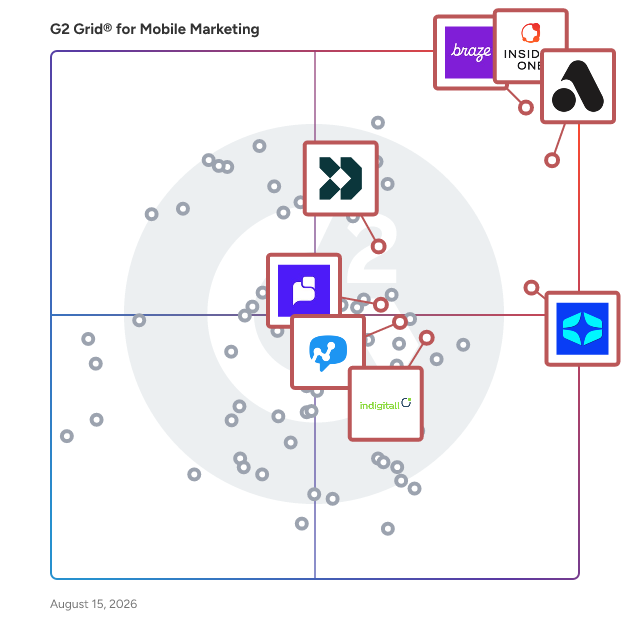 G2 Grid® for SMS Marketing in Mobile Marketing Software, highlighting the products that define this theme