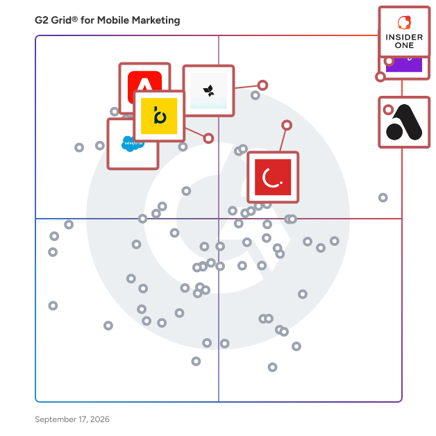 G2 Grid® for Mobile Marketing Software plotting products by satisfaction and market presence