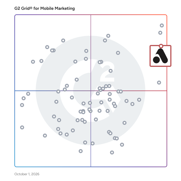 G2 Grid® for Mobile Marketing Software plotting products by satisfaction and market presence