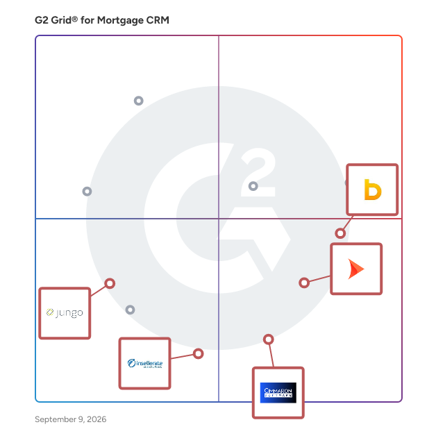 G2 Grid® for Lead Management in Mortgage CRM Software, highlighting the products that define this theme