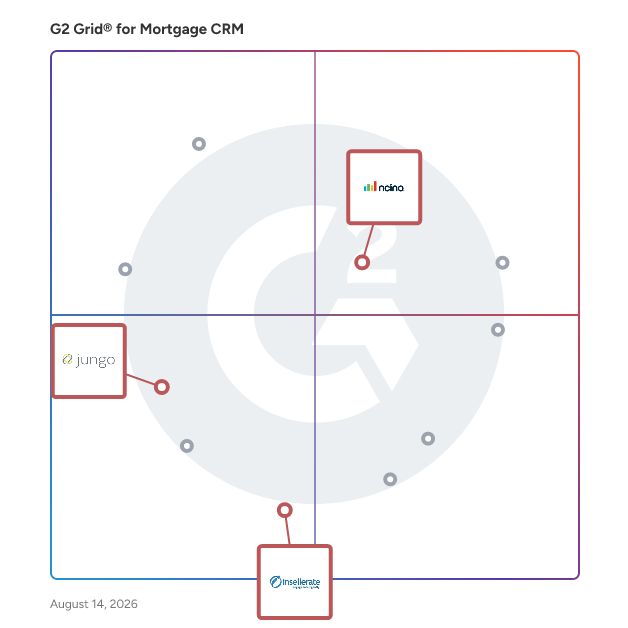 G2 Grid® for Compliance and Reporting in Mortgage CRM Software, highlighting the products that define this theme