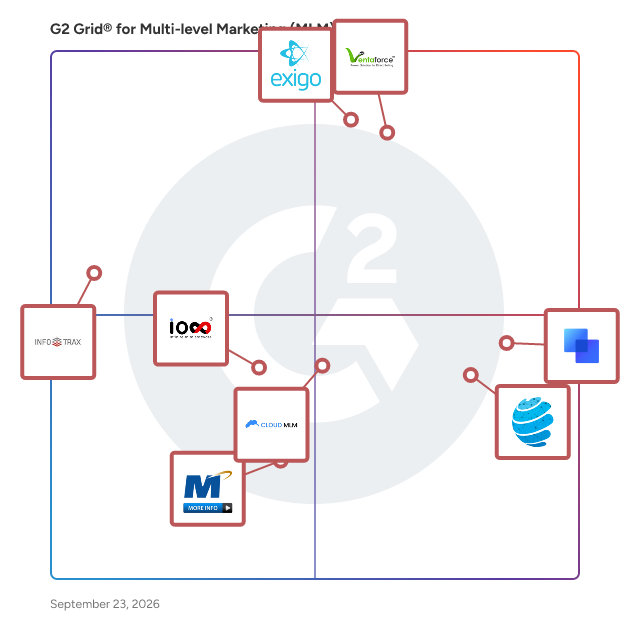 G2 Grid® for Multi-level Marketing (MLM) Software plotting products by satisfaction and market presence