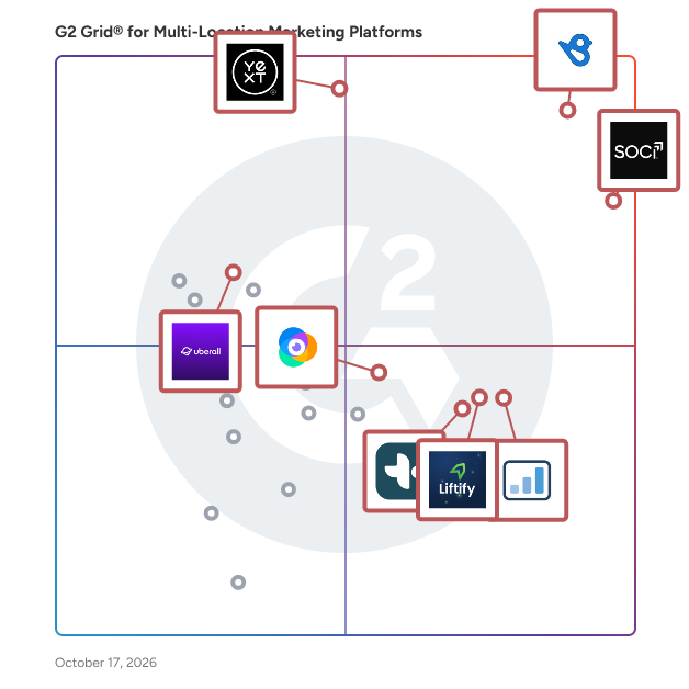 G2 Grid® for Multi-Location Marketing Platforms plotting products by satisfaction and market presence
