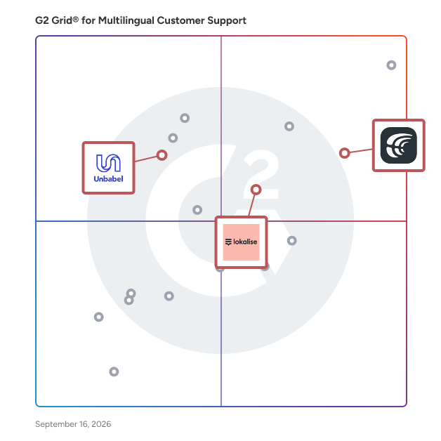 G2 Grid® for Software Localization Tools in Multilingual Customer Support Software, highlighting the products that define this theme