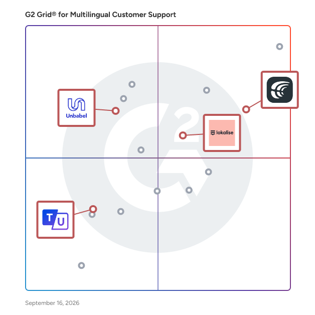 G2 Grid® for Translation Management in Multilingual Customer Support Software, highlighting the products that define this theme