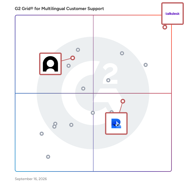 G2 Grid® for AI Voice Assistants in Multilingual Customer Support Software, highlighting the products that define this theme