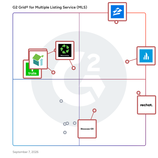 G2 Grid® for Multiple Listing Service (MLS) Software plotting products by satisfaction and market presence